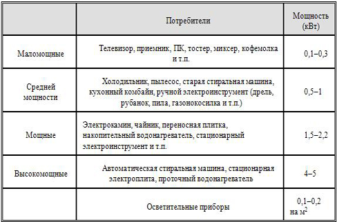 Система электроснабжения таблица мощностей